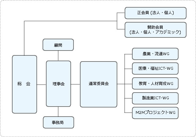 特定非営利活動法人 山梨情報通信研究所 組織図